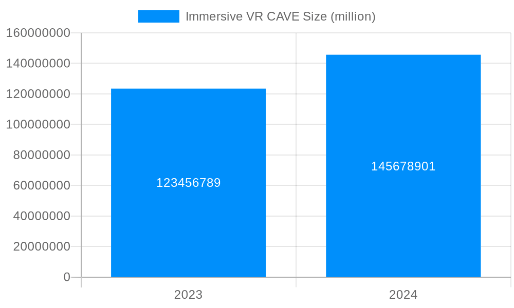 Immersive VR CAVE Market Size and Forecast (2024-2030)