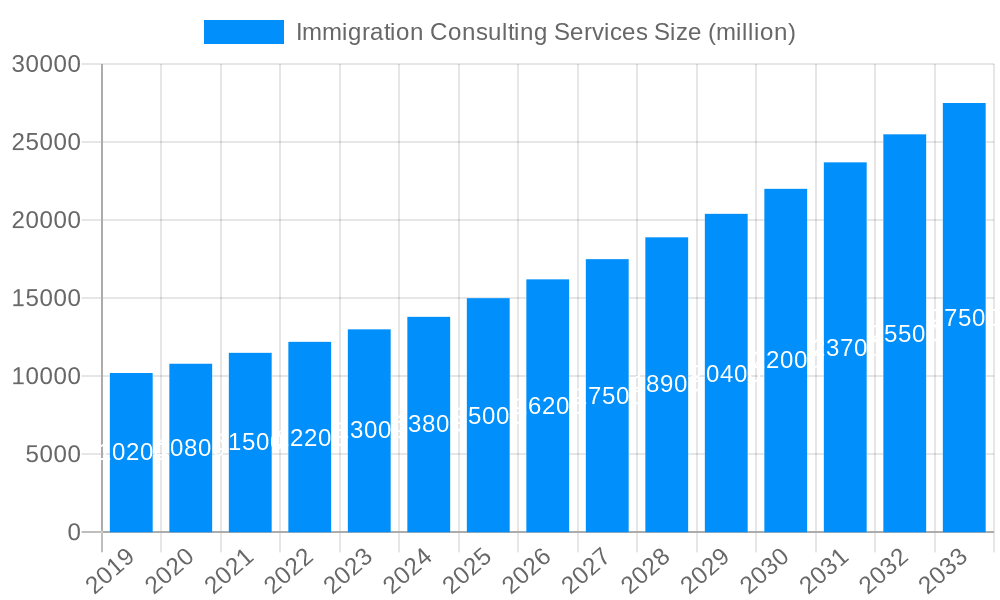 Immigration Consulting Services Market Size and Forecast (2024-2030)