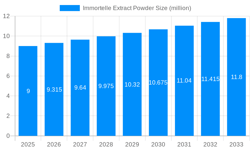 Immortelle Extract Powder Market Size and Forecast (2024-2030)