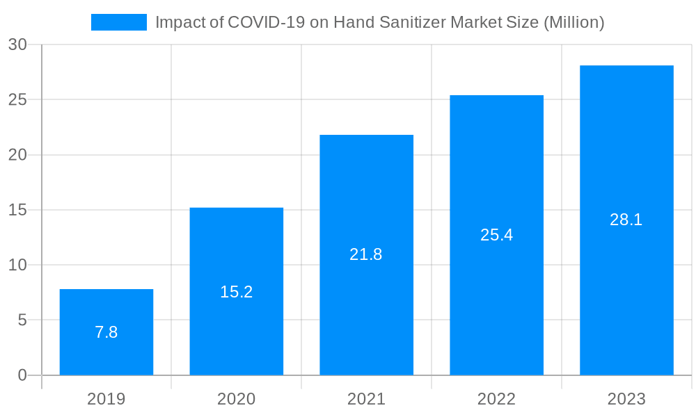 Impact of COVID-19 on Hand Sanitizer Market Market Size and Forecast (2024-2030)