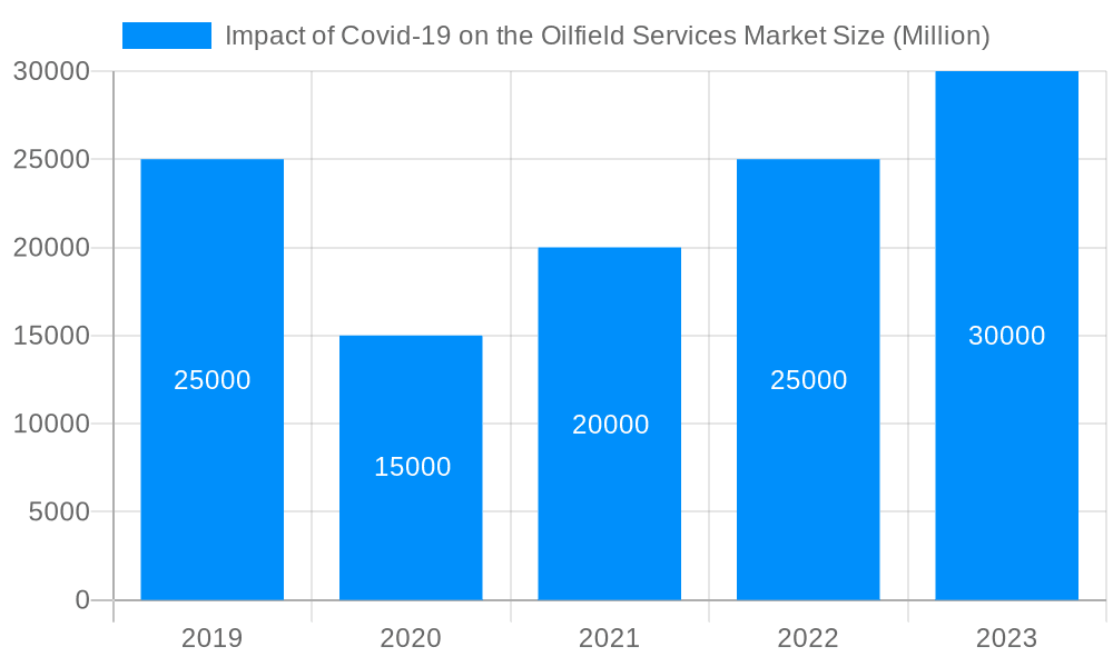 Impact of Covid-19 on the Oilfield Services Market Market Size and Forecast (2024-2030)