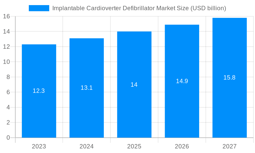 Implantable Cardioverter Defibrillator Market Market Size and Forecast (2024-2030)