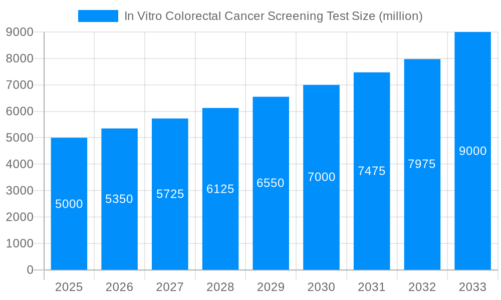 In Vitro Colorectal Cancer Screening Test Market Size and Forecast (2024-2030)