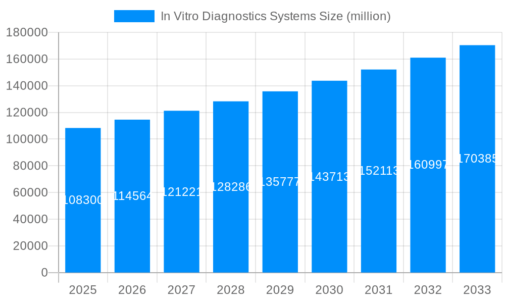 In Vitro Diagnostics Systems Market Size and Forecast (2024-2030)