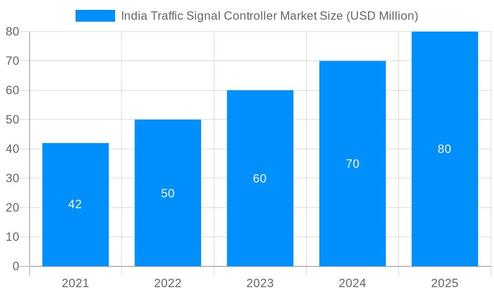 India Traffic Signal Controller Market Market Size and Forecast (2024-2030)