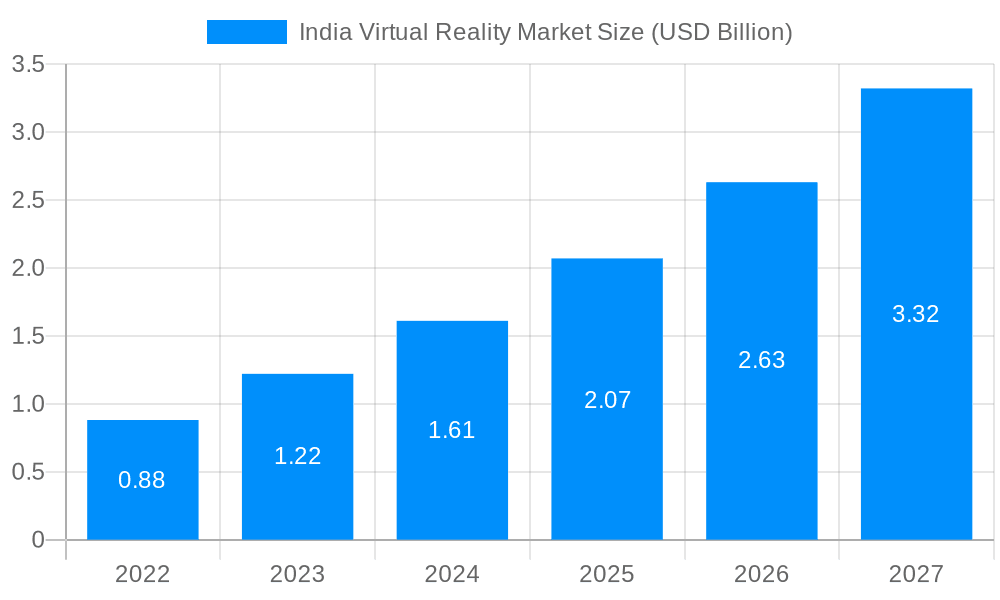 India Virtual Reality Market Market Size and Forecast (2024-2030)