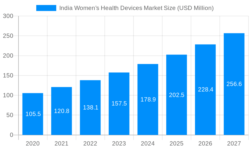 India Women’s Health Devices Market Market Size and Forecast (2024-2030)