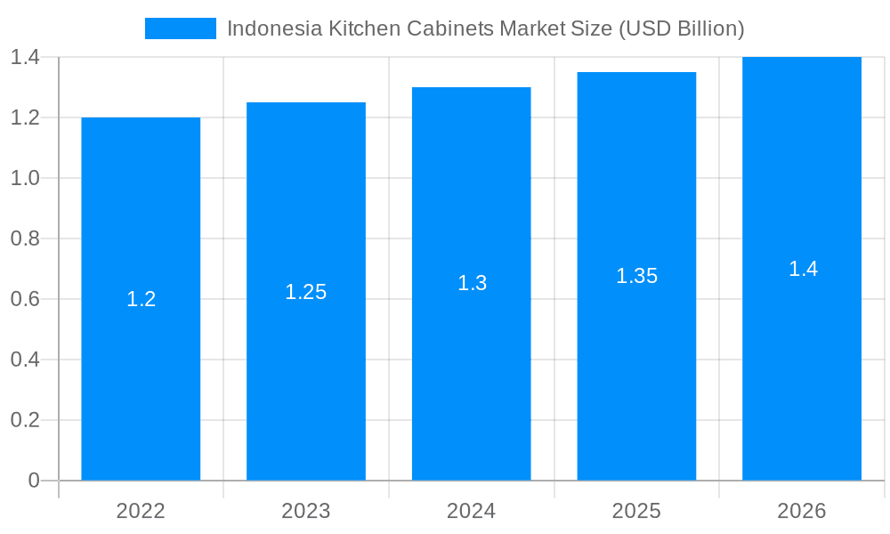 Indonesia Kitchen Cabinets Market Market Size and Forecast (2024-2030)