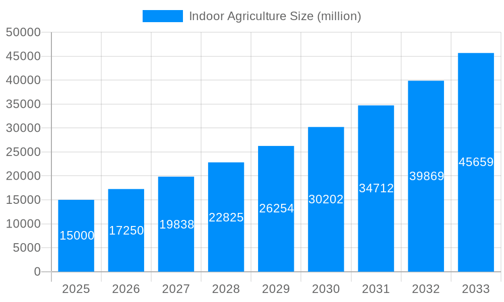 Indoor Agriculture Market Size and Forecast (2024-2030)