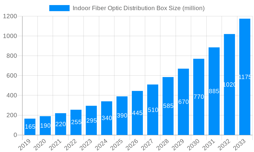 Indoor Fiber Optic Distribution Box Market Size and Forecast (2024-2030)