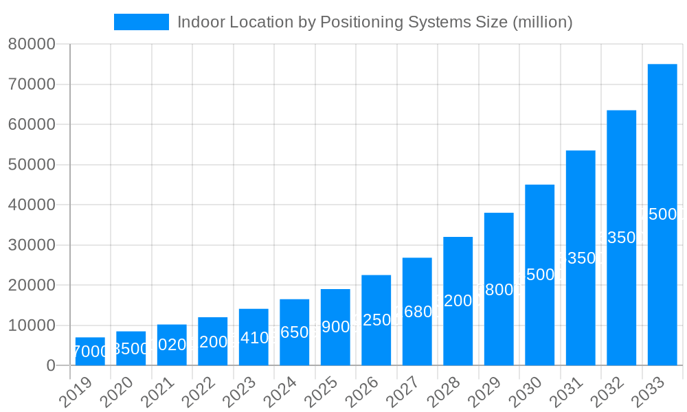 Indoor Location by Positioning Systems Market Size and Forecast (2024-2030)