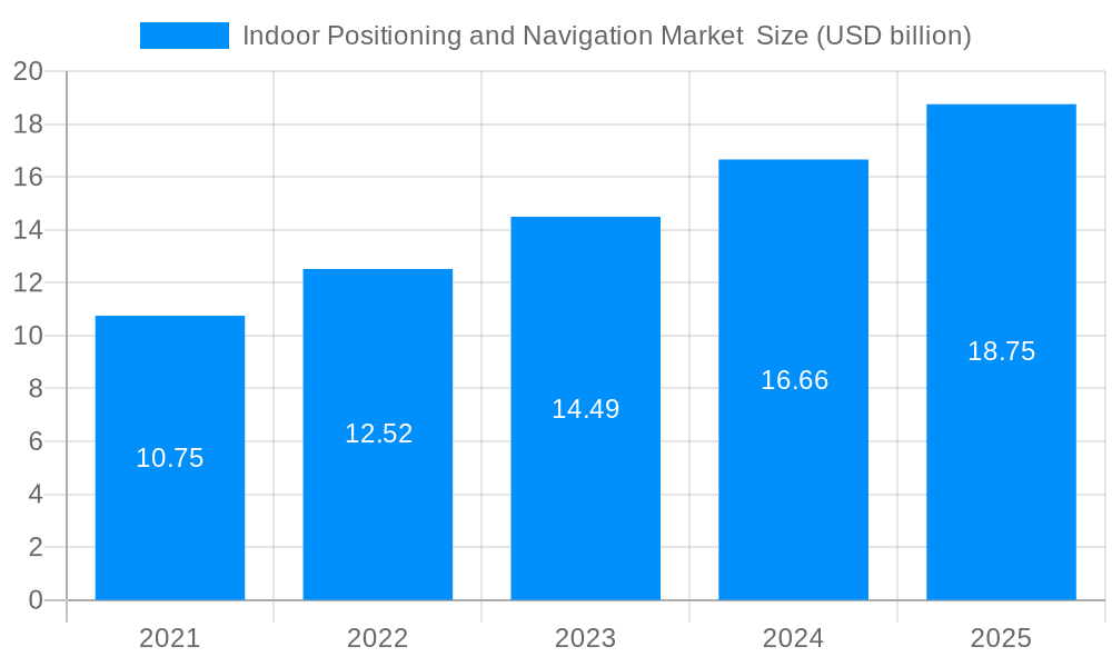 Indoor Positioning and Navigation Market Market Size and Forecast (2024-2030)