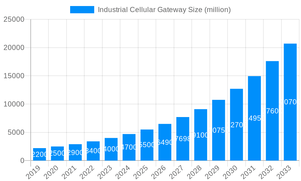 Industrial Cellular Gateway Market Size and Forecast (2024-2030)