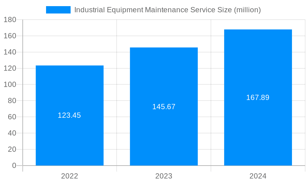 Industrial Equipment Maintenance Service Market Size and Forecast (2024-2030)