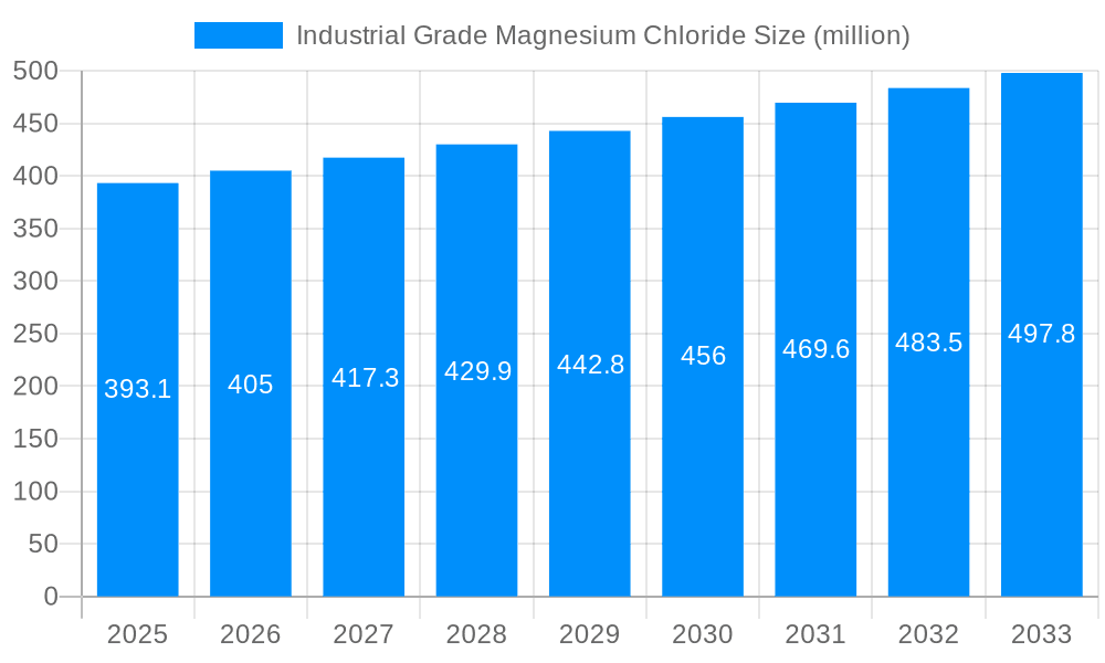 Industrial Grade Magnesium Chloride Market Size and Forecast (2024-2030)