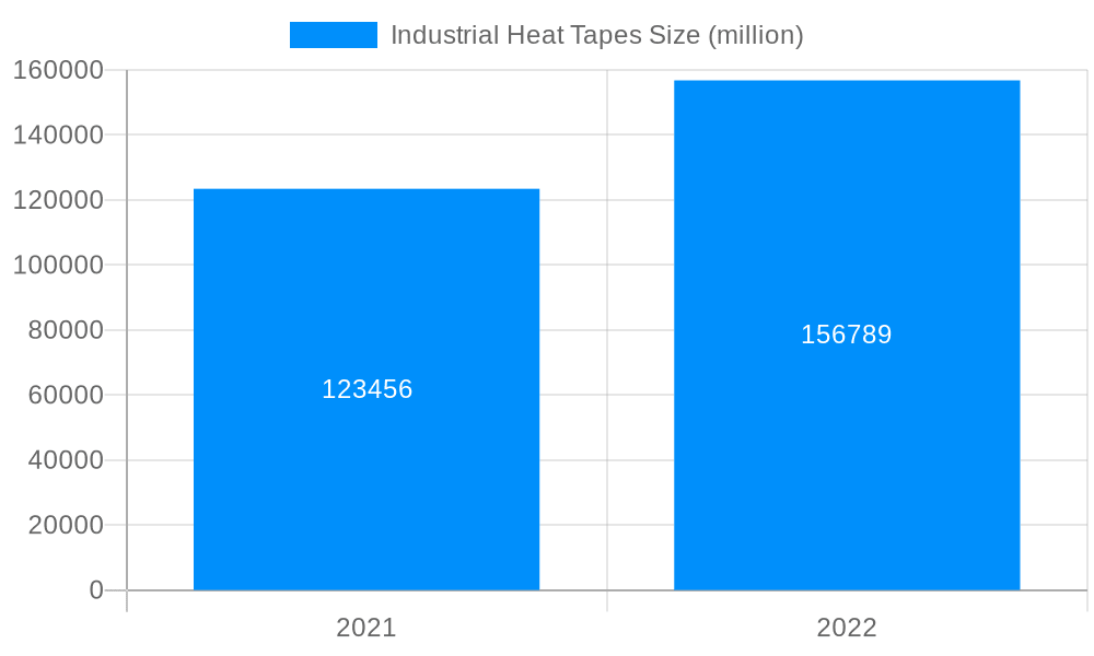Industrial Heat Tapes Market Size and Forecast (2024-2030)