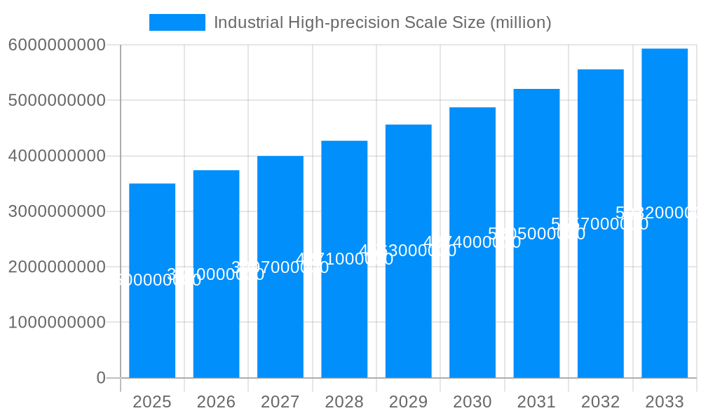 Industrial High-precision Scale Market Size and Forecast (2024-2030)