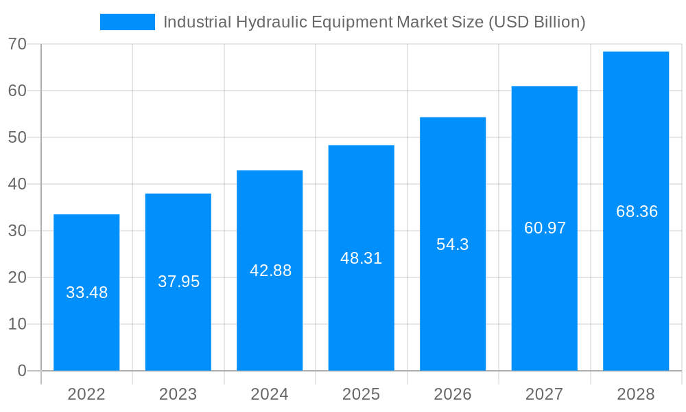 Industrial Hydraulic Equipment Market Market Size and Forecast (2024-2030)