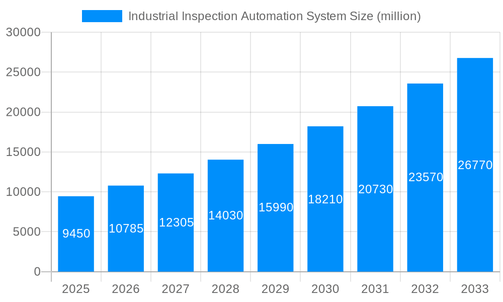 Industrial Inspection Automation System Market Size and Forecast (2024-2030)