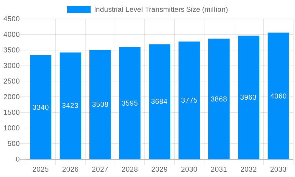 Industrial Level Transmitters Market Size and Forecast (2024-2030)