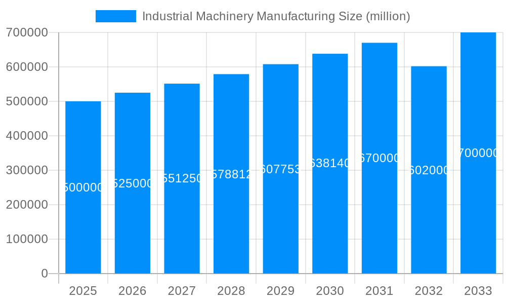 Industrial Machinery Manufacturing Market Size and Forecast (2024-2030)