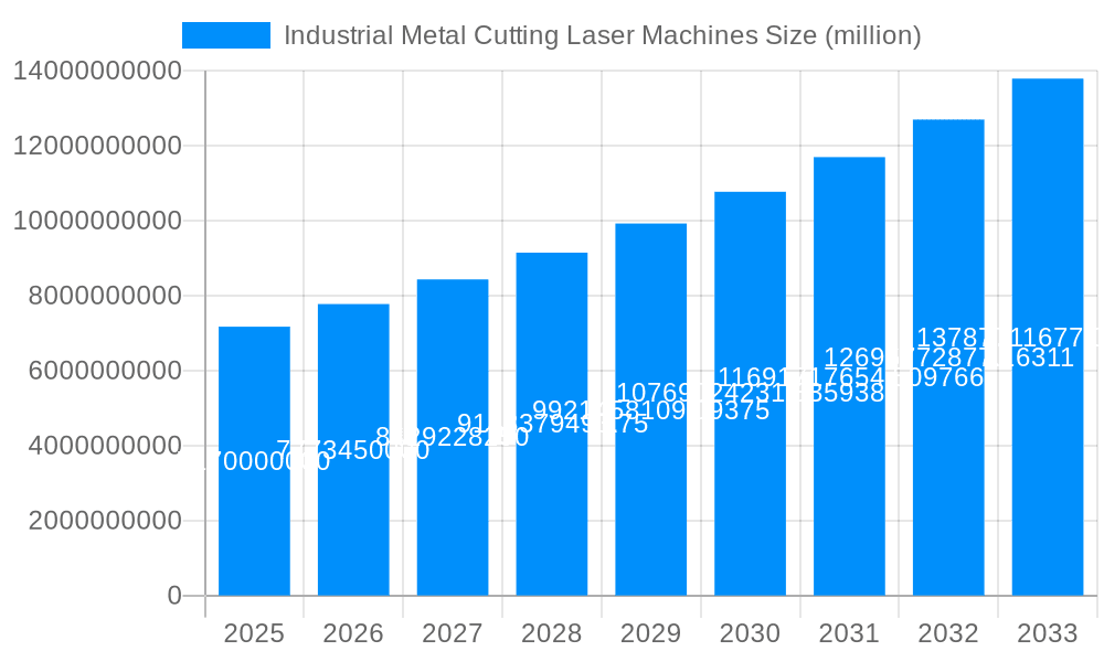 Industrial Metal Cutting Laser Machines Market Size and Forecast (2024-2030)