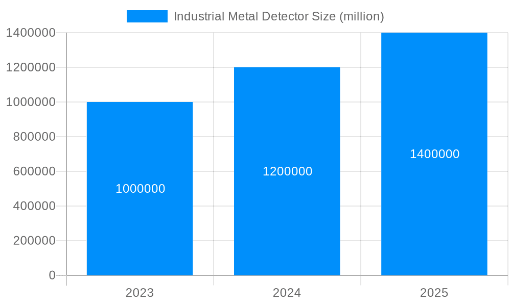 Industrial Metal Detector Market Size and Forecast (2024-2030)