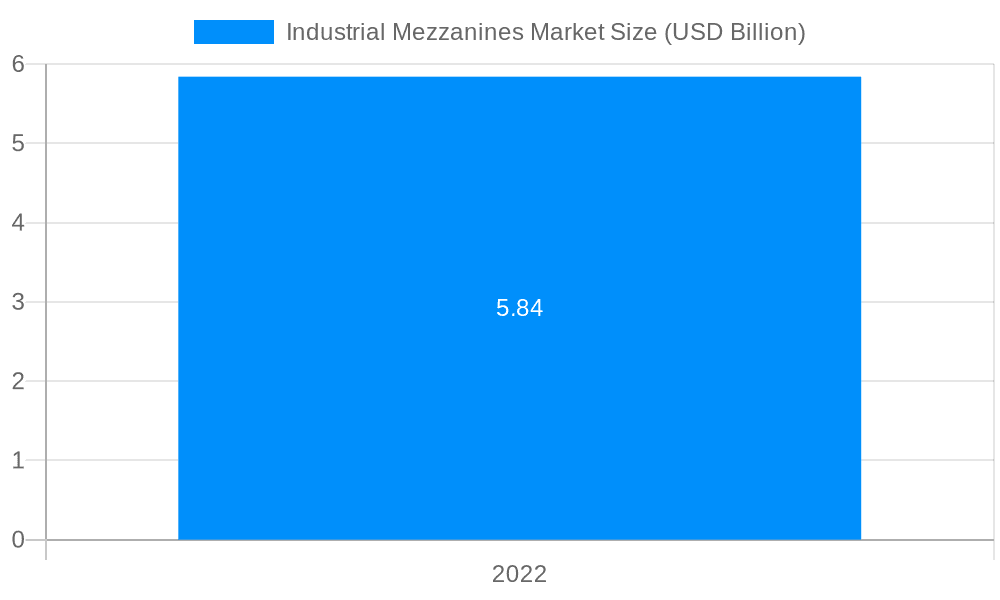 Industrial Mezzanines Market Market Size and Forecast (2024-2030)
