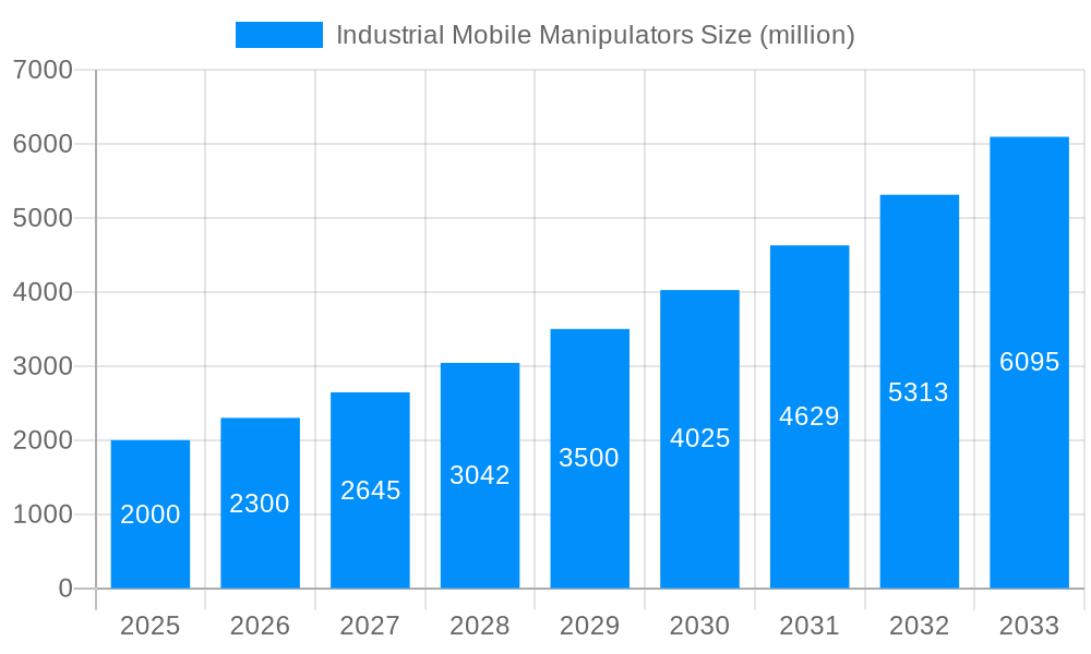 Industrial Mobile Manipulators Market Size and Forecast (2024-2030)