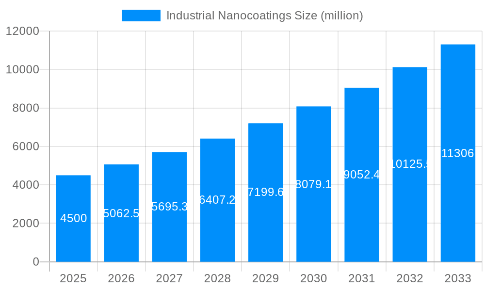 Industrial Nanocoatings Market Size and Forecast (2024-2030)