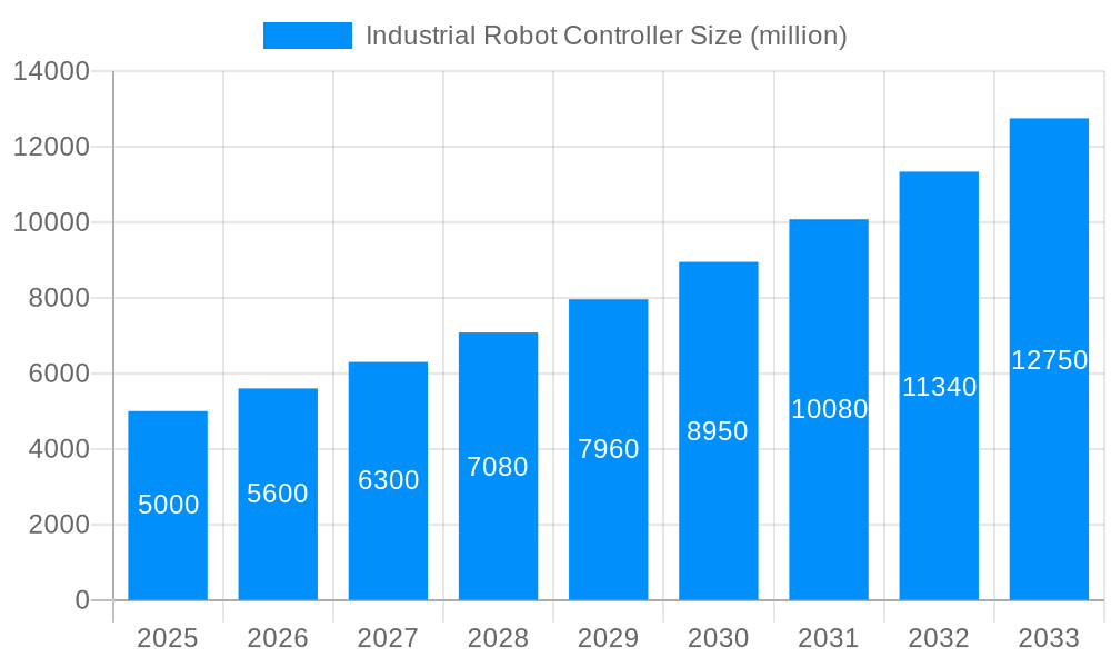 Industrial Robot Controller Market Size and Forecast (2024-2030)