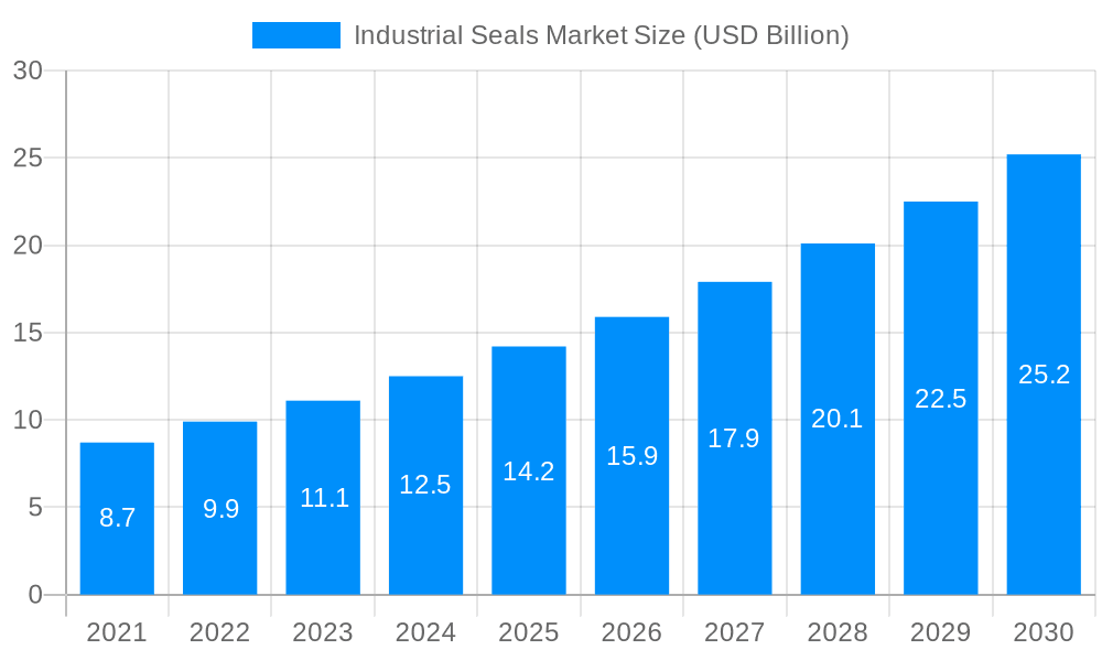 Industrial Seals Market Market Size and Forecast (2024-2030)