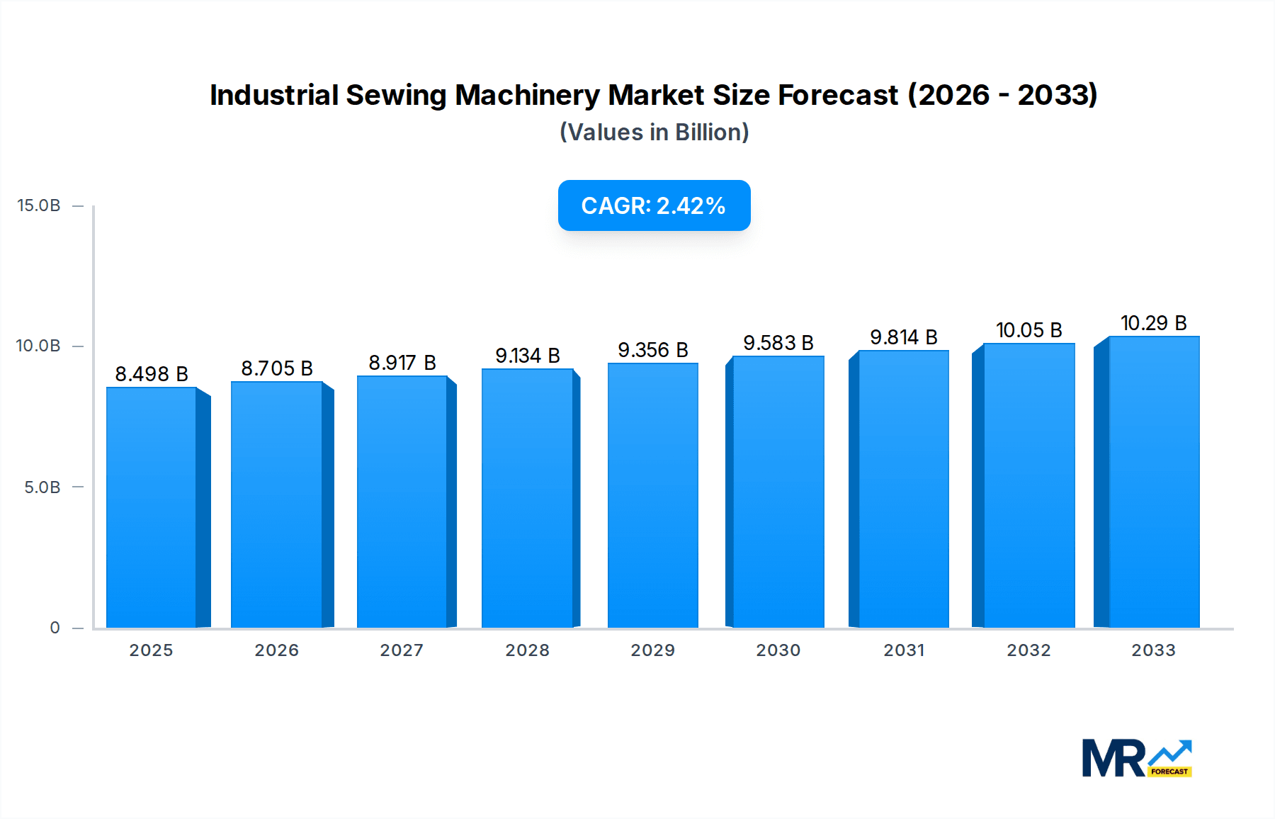 Industrial Sewing Machinery Market Size and Forecast (2024-2030)