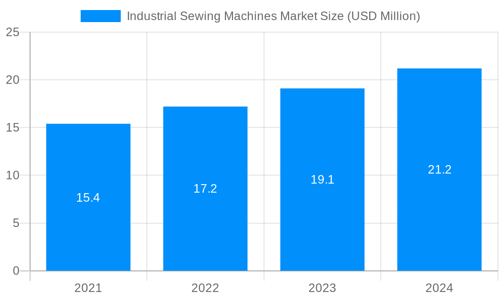 Industrial Sewing Machines Market Market Size and Forecast (2024-2030)