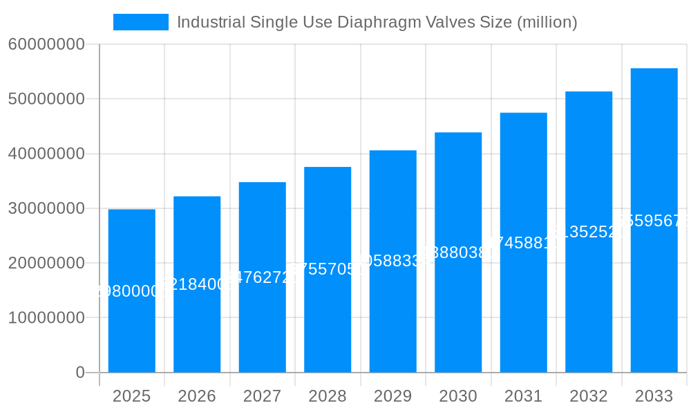 Industrial Single Use Diaphragm Valves Market Size and Forecast (2024-2030)