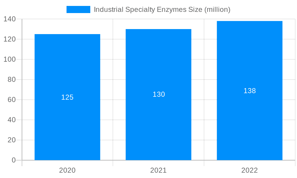Industrial Specialty Enzymes Market Size and Forecast (2024-2030)