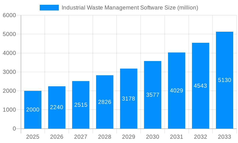 Industrial Waste Management Software Market Size and Forecast (2024-2030)