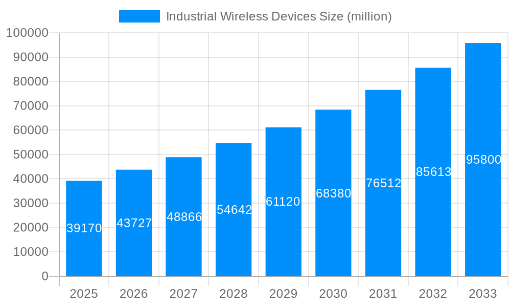 Industrial Wireless Devices Market Size and Forecast (2024-2030)