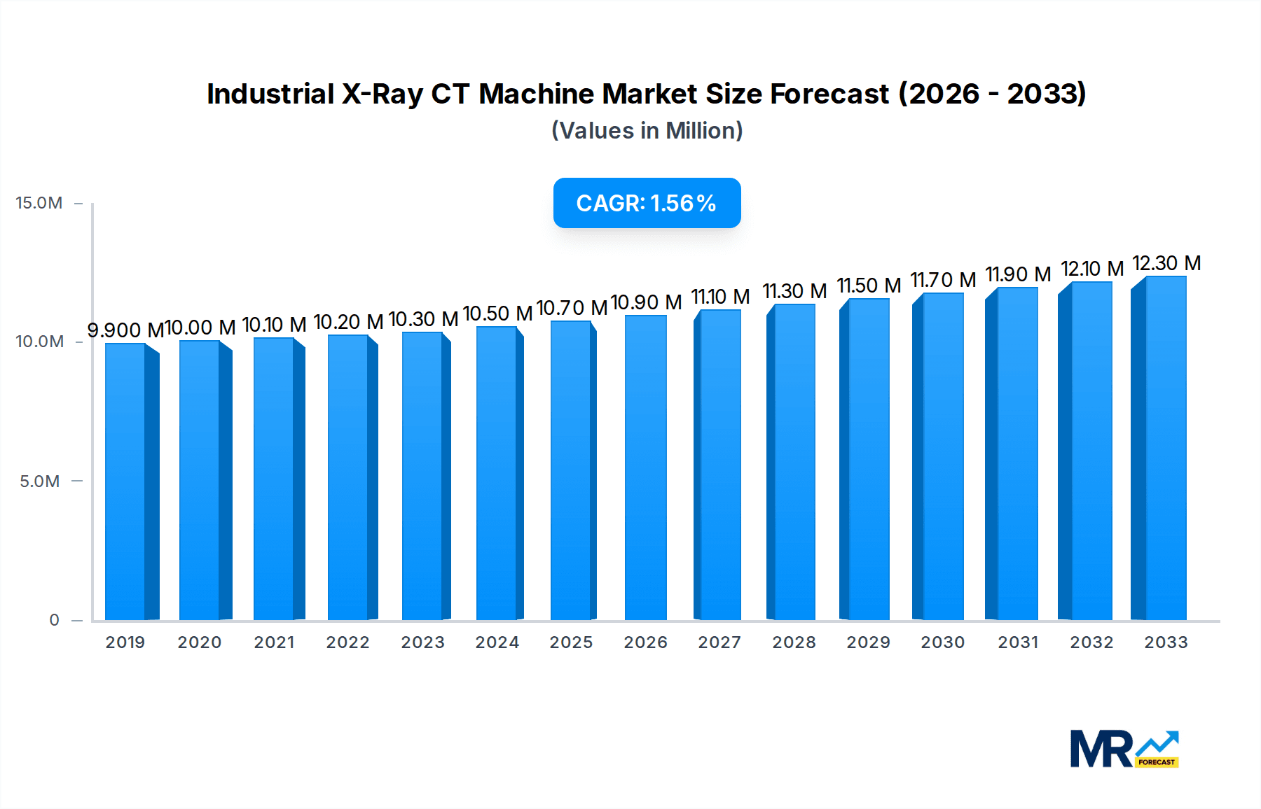 Industrial X-Ray CT Machine Market Size and Forecast (2024-2030)