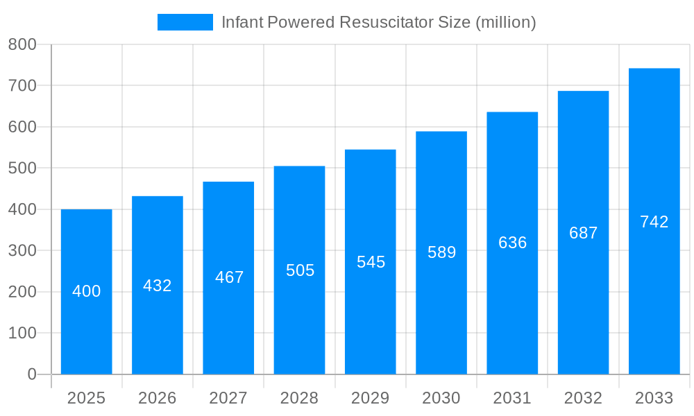 Infant Powered Resuscitator Market Size and Forecast (2024-2030)