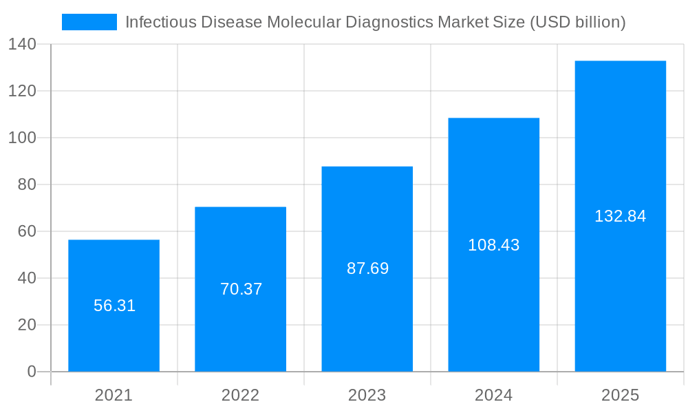 Infectious Disease Molecular Diagnostics Market Market Size and Forecast (2024-2030)