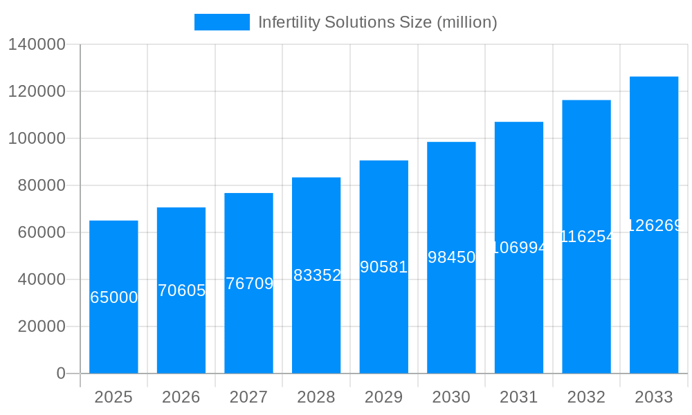 Infertility Solutions Market Size and Forecast (2024-2030)