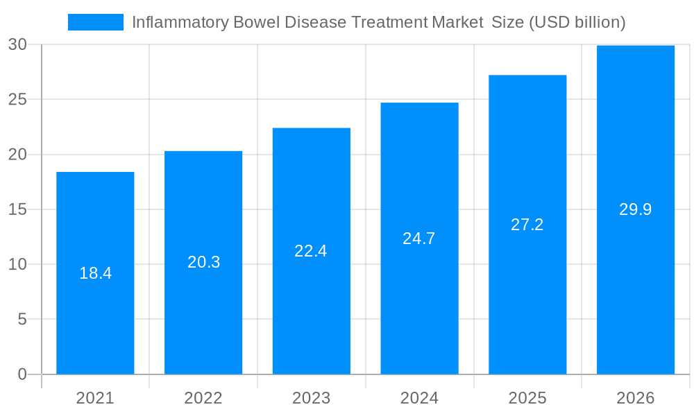 Inflammatory Bowel Disease Treatment Market Market Size and Forecast (2024-2030)