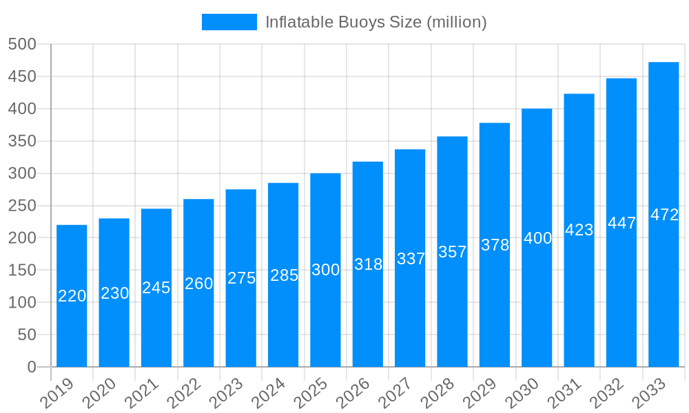 Inflatable Buoys Market Size and Forecast (2024-2030)