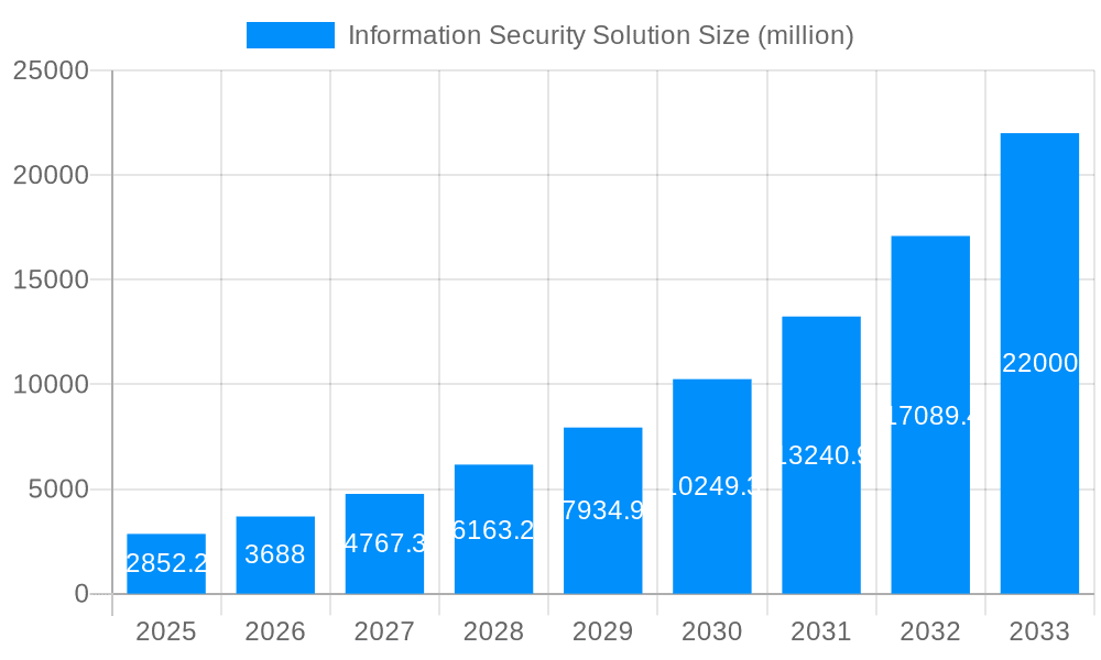 Information Security Solution Market Size and Forecast (2024-2030)