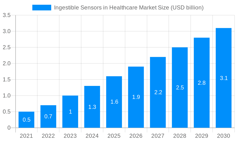 Ingestible Sensors in Healthcare Market Market Size and Forecast (2024-2030)