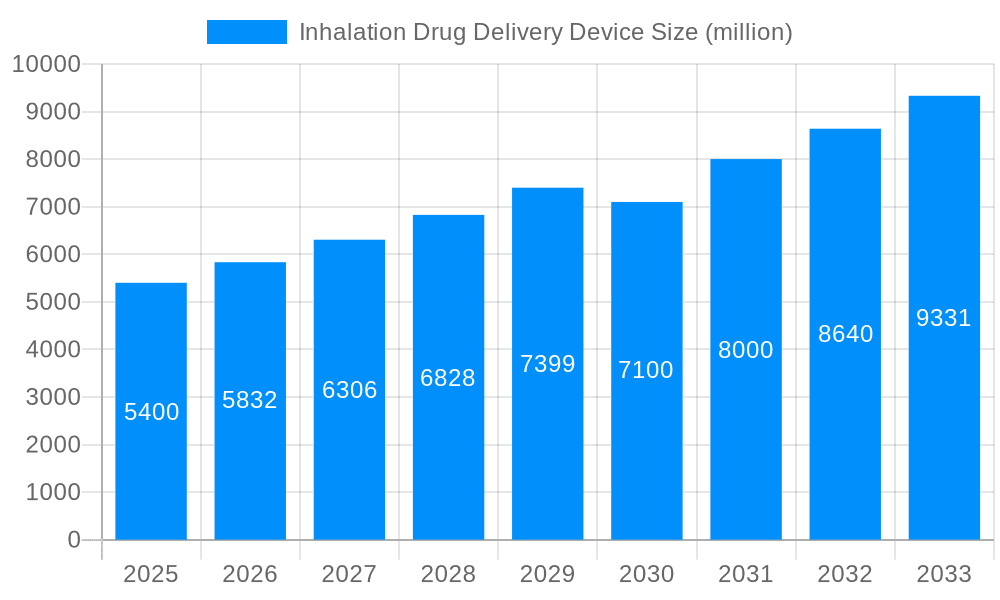 Inhalation Drug Delivery Device Market Size and Forecast (2024-2030)