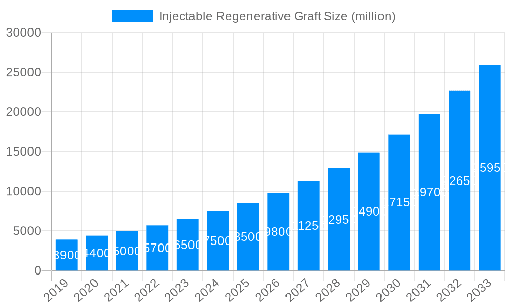 Injectable Regenerative Graft Market Size and Forecast (2024-2030)
