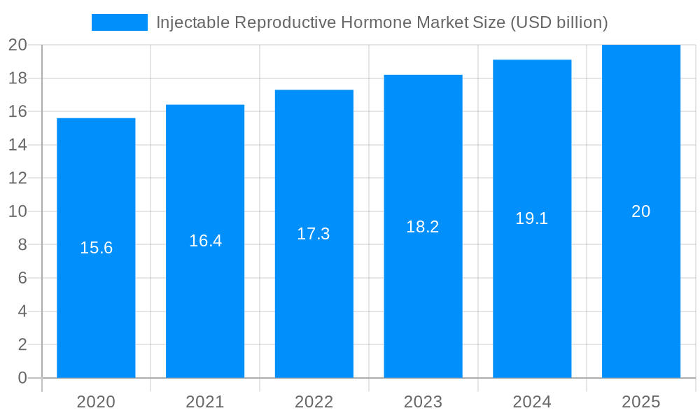 Injectable Reproductive Hormone Market Market Size and Forecast (2024-2030)