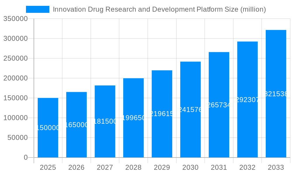 Innovation Drug Research and Development Platform Market Size and Forecast (2024-2030)
